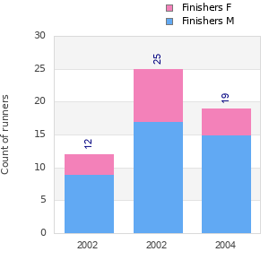 Finisher history