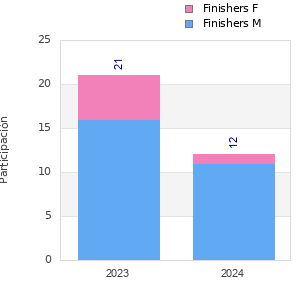 Finisher history