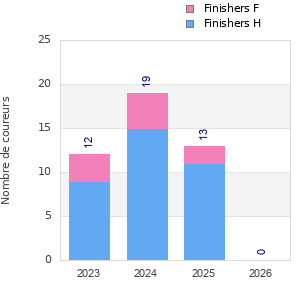 Finisher history