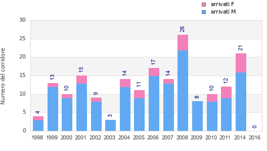 Finisher history