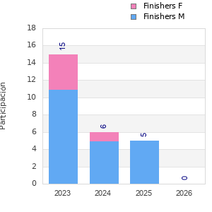 Finisher history