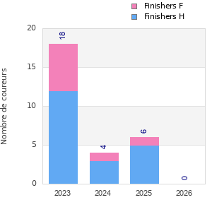 Finisher history
