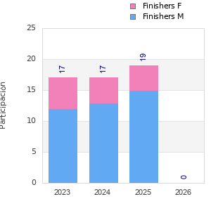 Finisher history