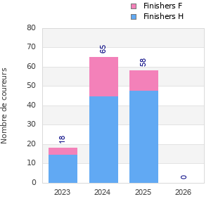 Finisher history