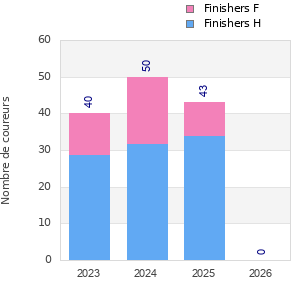 Finisher history