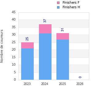 Finisher history