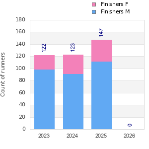 Finisher history