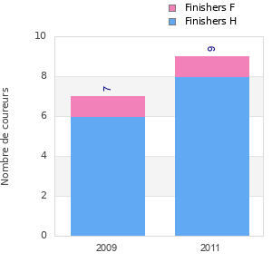 Finisher history