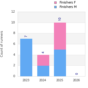 Finisher history