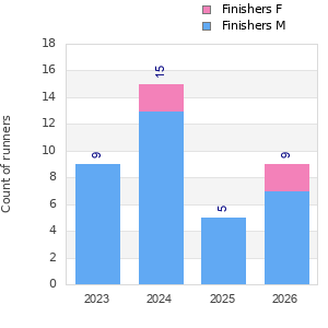 Finisher history