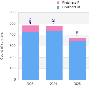 Finisher history