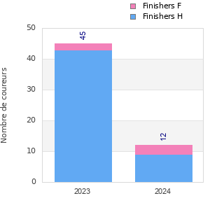 Finisher history