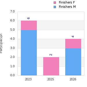 Finisher history