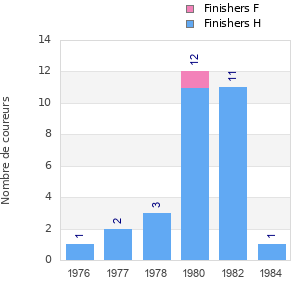Finisher history
