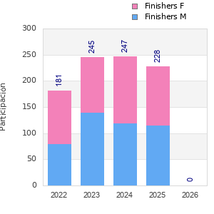 Finisher history