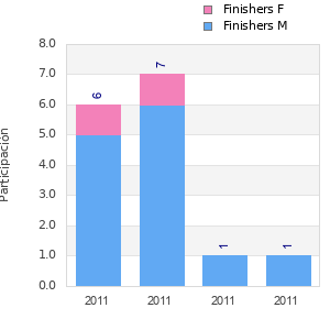 Finisher history