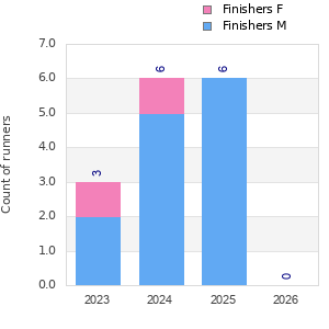 Finisher history