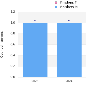 Finisher history