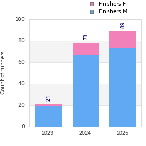 Finisher history