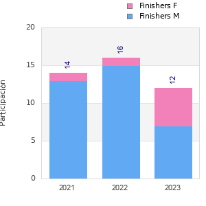 Finisher history