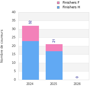 Finisher history
