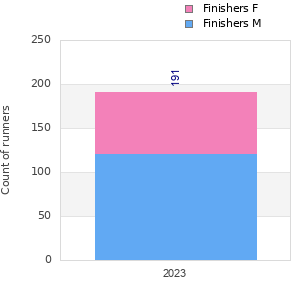 Finisher history