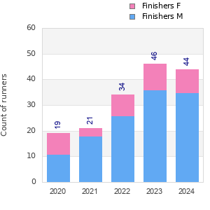 Finisher history