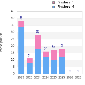 Finisher history