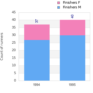 Finisher history