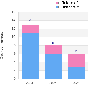 Finisher history