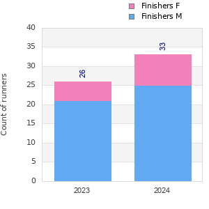 Finisher history