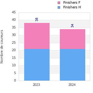 Finisher history