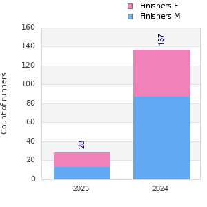 Finisher history