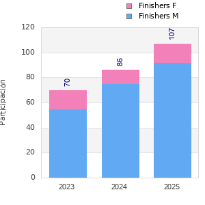 Finisher history