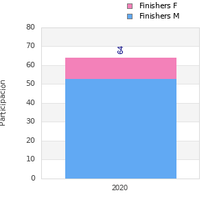 Finisher history