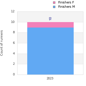 Finisher history