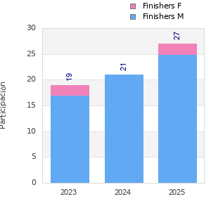 Finisher history