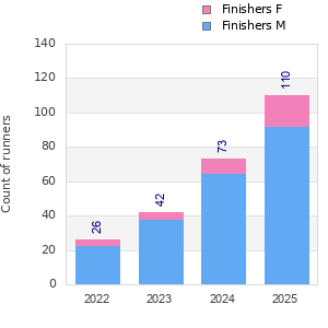 Finisher history