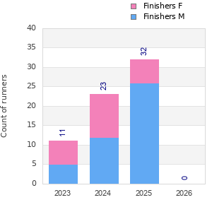 Finisher history