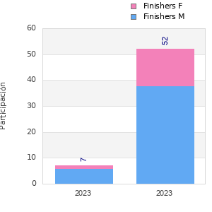 Finisher history