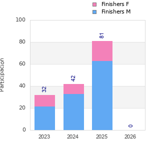 Finisher history