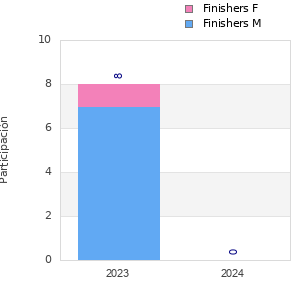 Finisher history