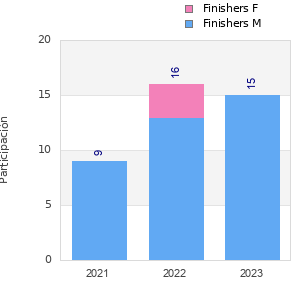 Finisher history