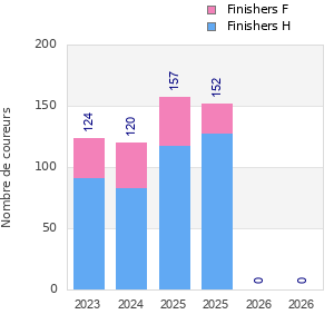 Finisher history