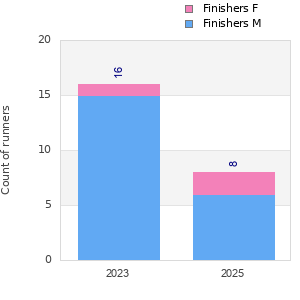 Finisher history