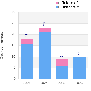 Finisher history