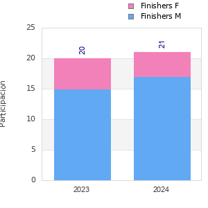 Finisher history