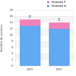 Finisher history