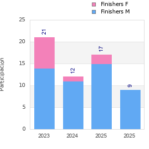 Finisher history