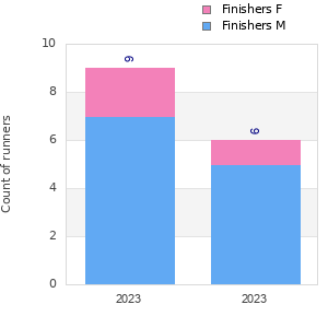 Finisher history